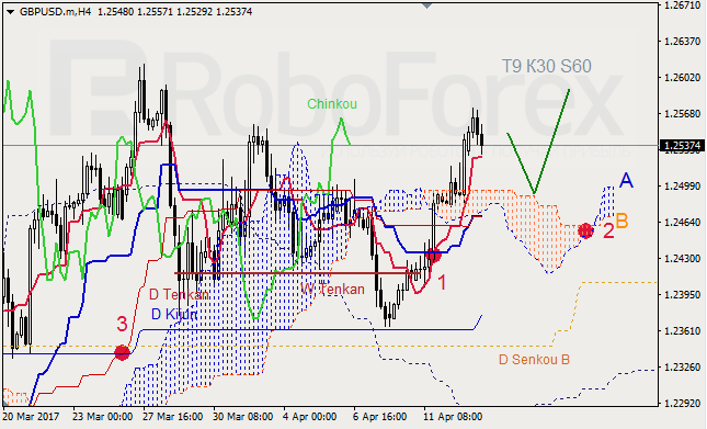 Анализ индикатора Ишимоку для GBP/USD и GOLD на 13.04.2017