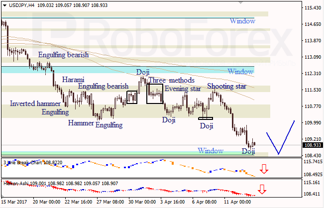 Анализ японских свечей для EUR/USD и USD/JPY на 13.04.2017