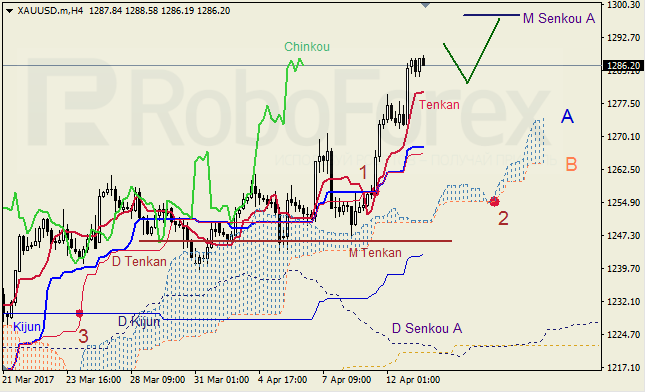 Анализ индикатора Ишимоку для GBP/USD и GOLD на 13.04.2017