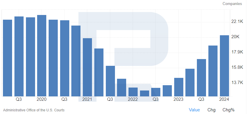 Bankruptcies in the US