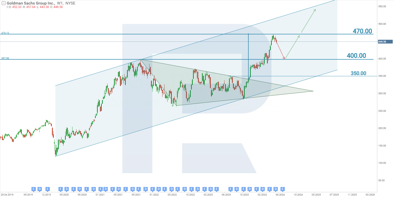 Goldman Sachs Group, Inc.’s stock chart