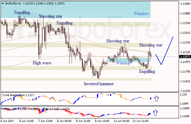 Анализ японских свечей для EUR/USD и USD/JPY на 13.06.2017
