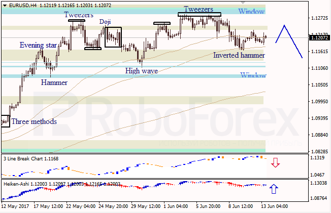 Анализ японских свечей для EUR/USD и USD/JPY на 13.06.2017