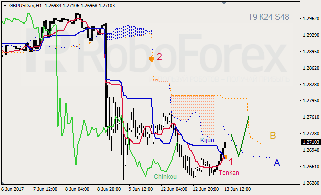 Анализ индикатора Ишимоку для GBP/USD и GOLD на 13.06.2017