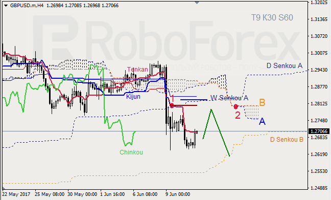 Анализ индикатора Ишимоку для GBP/USD и GOLD на 13.06.2017