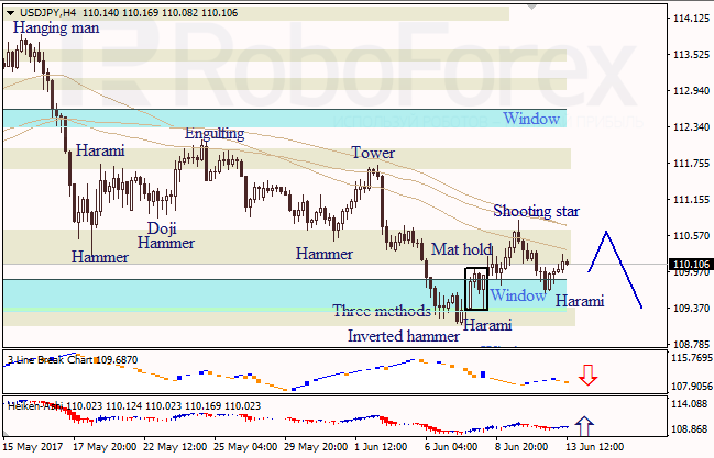 Анализ японских свечей для EUR/USD и USD/JPY на 13.06.2017