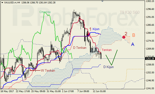 Анализ индикатора Ишимоку для GBP/USD и GOLD на 13.06.2017