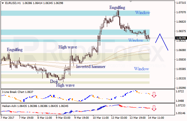 Анализ японских свечей для EUR/USD и USD/JPY на 14.03.2017