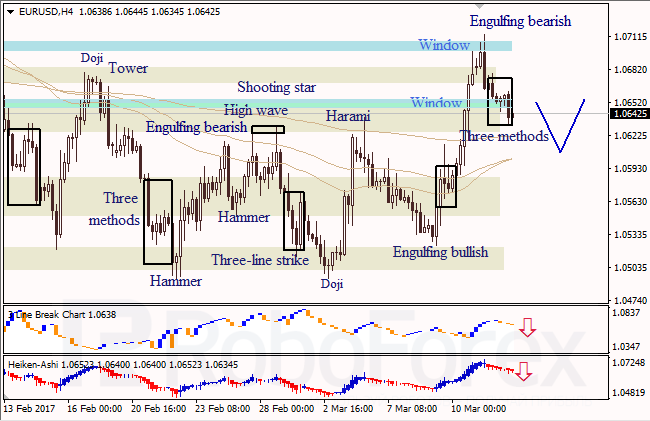 Анализ японских свечей для EUR/USD и USD/JPY на 14.03.2017