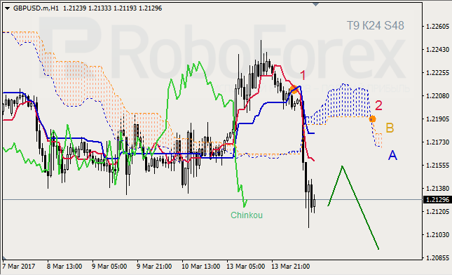 Анализ индикатора Ишимоку для GBP/USD и GOLD на 14.03.2017