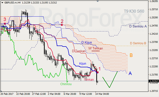 Анализ индикатора Ишимоку для GBP/USD и GOLD на 14.03.2017