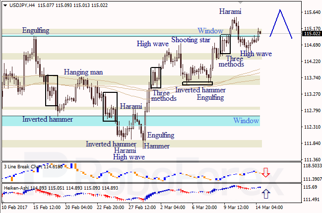 Анализ японских свечей для EUR/USD и USD/JPY на 14.03.2017