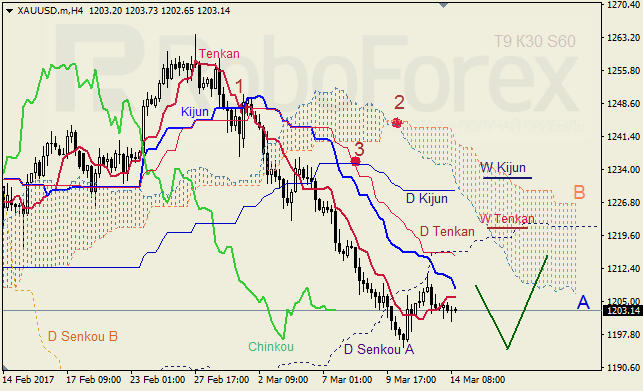 Анализ индикатора Ишимоку для GBP/USD и GOLD на 14.03.2017