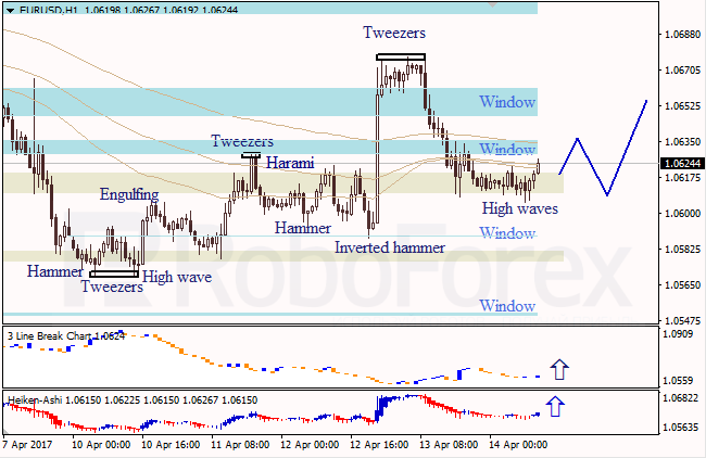 Анализ японских свечей для EUR/USD и USD/JPY на 14.04.2017