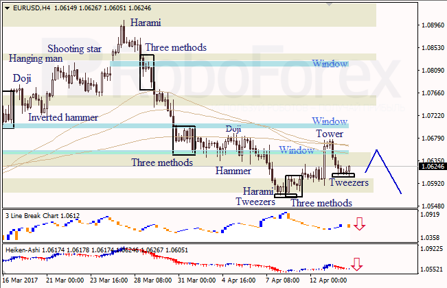 Анализ японских свечей для EUR/USD и USD/JPY на 14.04.2017