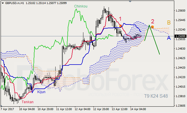 Анализ индикатора Ишимоку для GBP/USD и GOLD на 14.04.2017