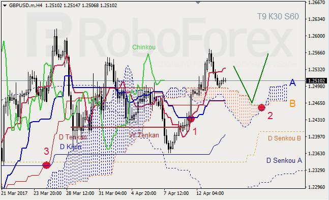 Анализ индикатора Ишимоку для GBP/USD и GOLD на 14.04.2017