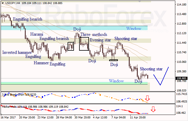 Анализ японских свечей для EUR/USD и USD/JPY на 14.04.2017
