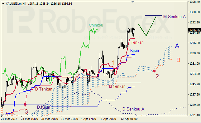 Анализ индикатора Ишимоку для GBP/USD и GOLD на 14.04.2017