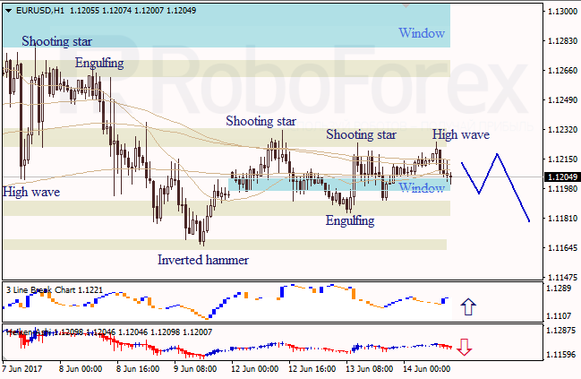 Анализ японских свечей для EUR/USD и USD/JPY на 14.06.2017