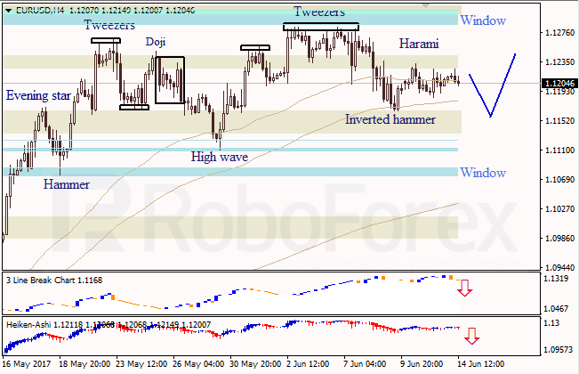 Анализ японских свечей для EUR/USD и USD/JPY на 14.06.2017