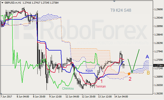 Анализ индикатора Ишимоку для GBP/USD и GOLD на 14.06.2017