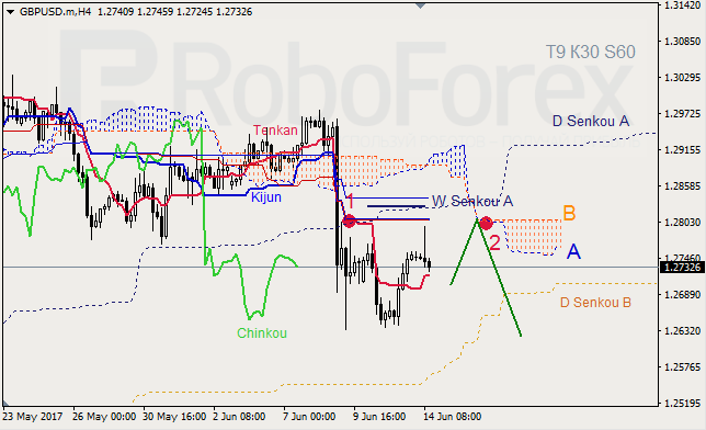 Анализ индикатора Ишимоку для GBP/USD и GOLD на 14.06.2017