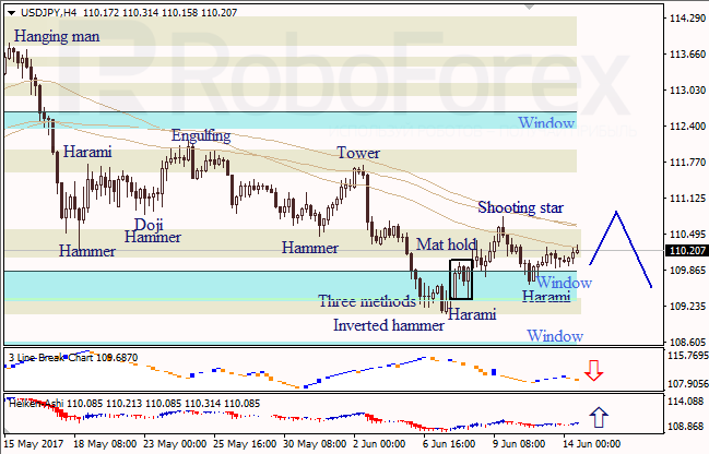 Анализ японских свечей для EUR/USD и USD/JPY на 14.06.2017