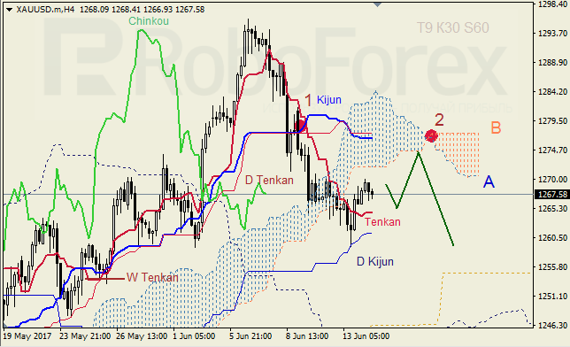 Анализ индикатора Ишимоку для GBP/USD и GOLD на 14.06.2017