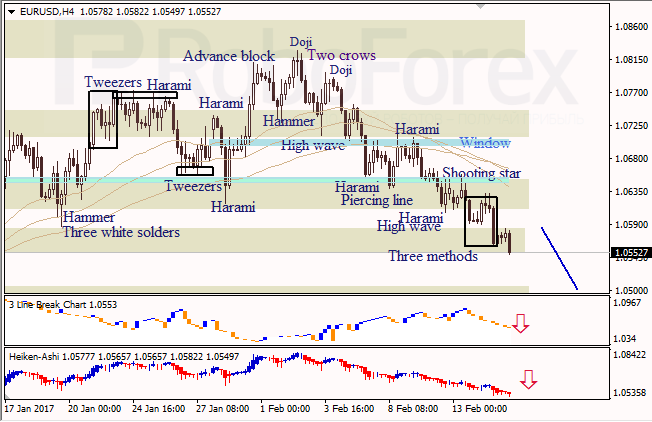 Анализ японских свечей для EUR/USD и USD/JPY на 15.02.2017