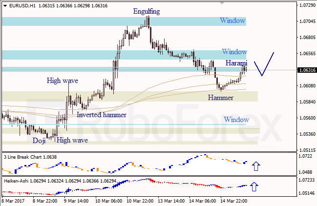 Анализ японских свечей для EUR/USD и USD/JPY на 15.03.2017