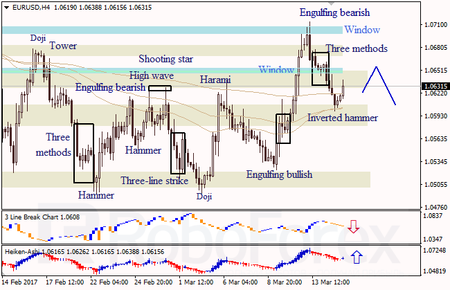 Анализ японских свечей для EUR/USD и USD/JPY на 15.03.2017