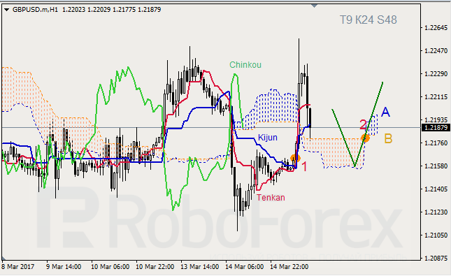 Анализ индикатора Ишимоку для GBP/USD и GOLD на 15.03.2017
