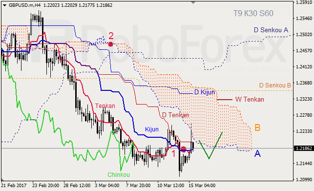 Анализ индикатора Ишимоку для GBP/USD и GOLD на 15.03.2017