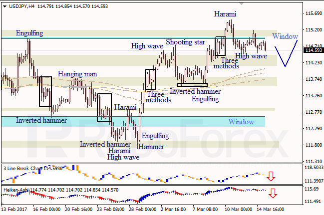 Анализ японских свечей для EUR/USD и USD/JPY на 15.03.2017