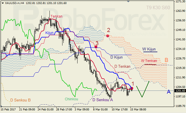 Анализ индикатора Ишимоку для GBP/USD и GOLD на 15.03.2017