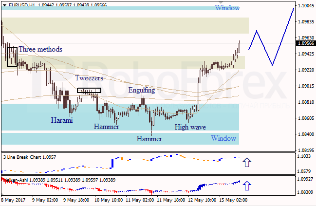 Анализ японских свечей для EUR/USD и USD/JPY на 15.05.2017