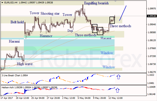 Анализ японских свечей для EUR/USD и USD/JPY на 15.05.2017