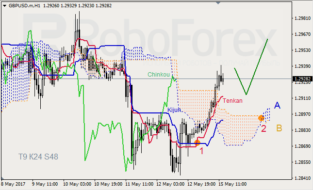Анализ индикатора Ишимоку для GBP/USD и GOLD на 15.05.2017