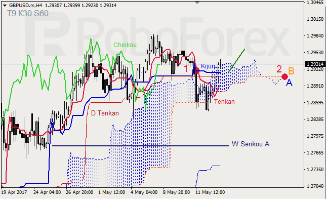 Анализ индикатора Ишимоку для GBP/USD и GOLD на 15.05.2017