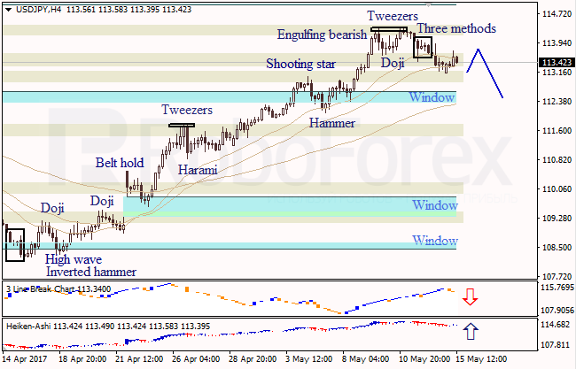 Анализ японских свечей для EUR/USD и USD/JPY на 15.05.2017