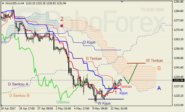 Анализ индикатора Ишимоку для GBP/USD и GOLD на 15.05.2017