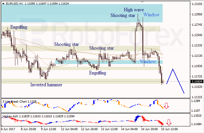 Анализ японских свечей для EUR/USD и USD/JPY на 15.06.2017