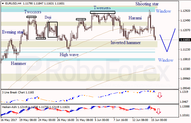 Анализ японских свечей для EUR/USD и USD/JPY на 15.06.2017