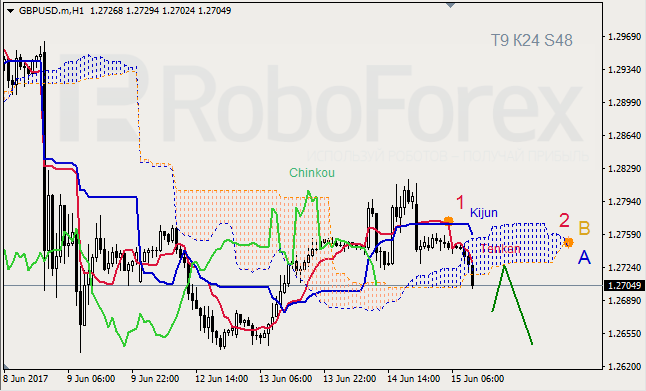 Анализ индикатора Ишимоку для GBP/USD и GOLD на 15.06.2017