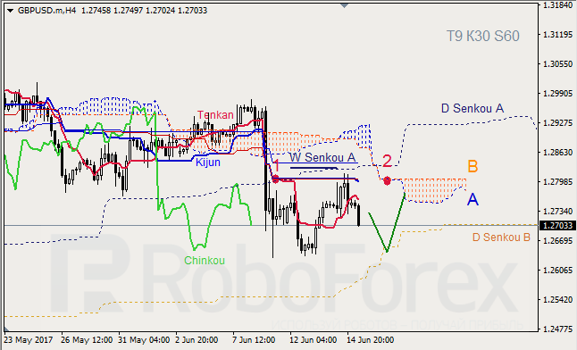 Анализ индикатора Ишимоку для GBP/USD и GOLD на 15.06.2017