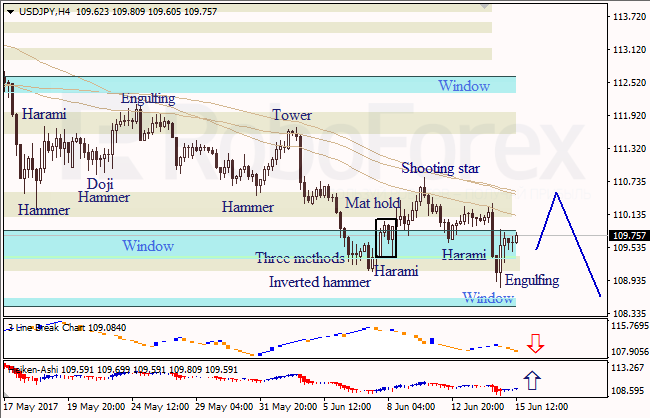 Анализ японских свечей для EUR/USD и USD/JPY на 15.06.2017