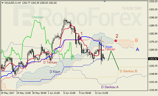 Анализ индикатора Ишимоку для GBP/USD и GOLD на 15.06.2017
