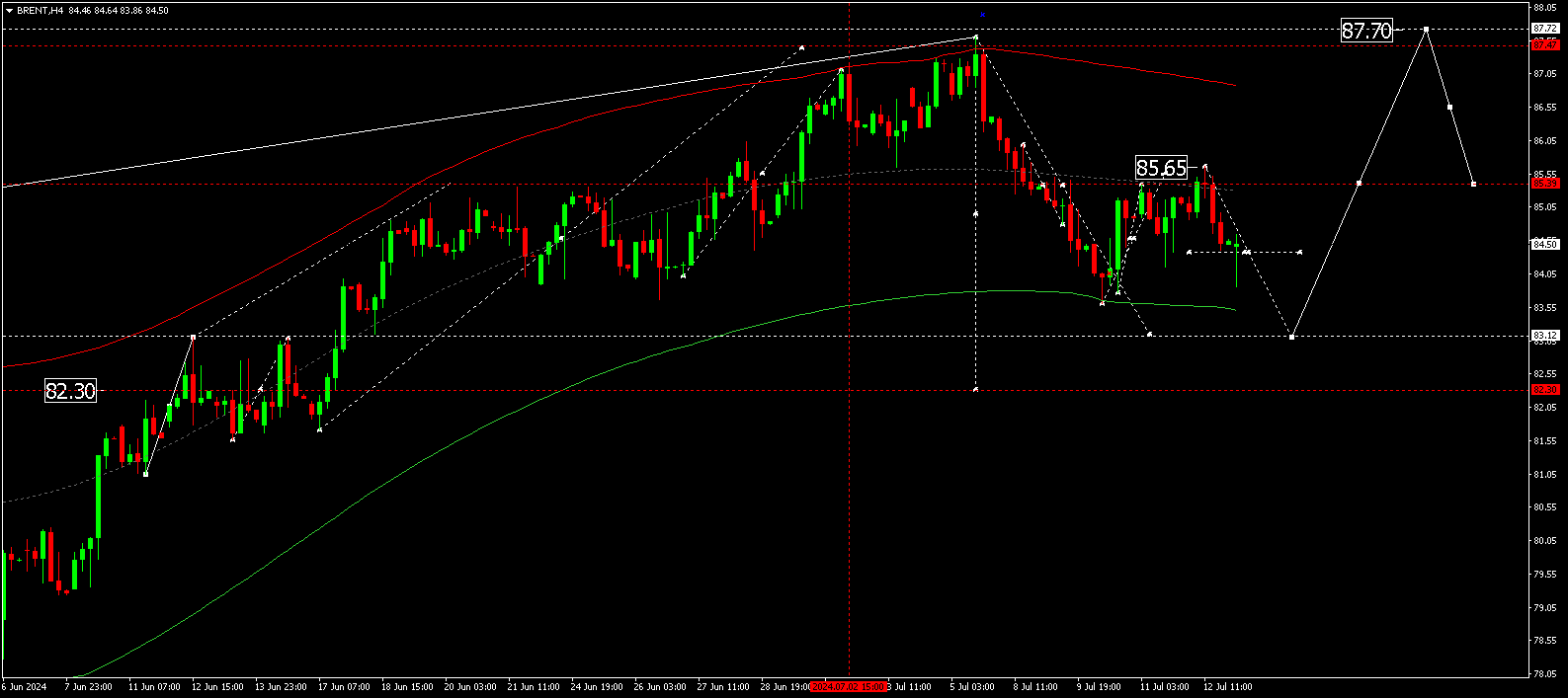 Brent technical analysis