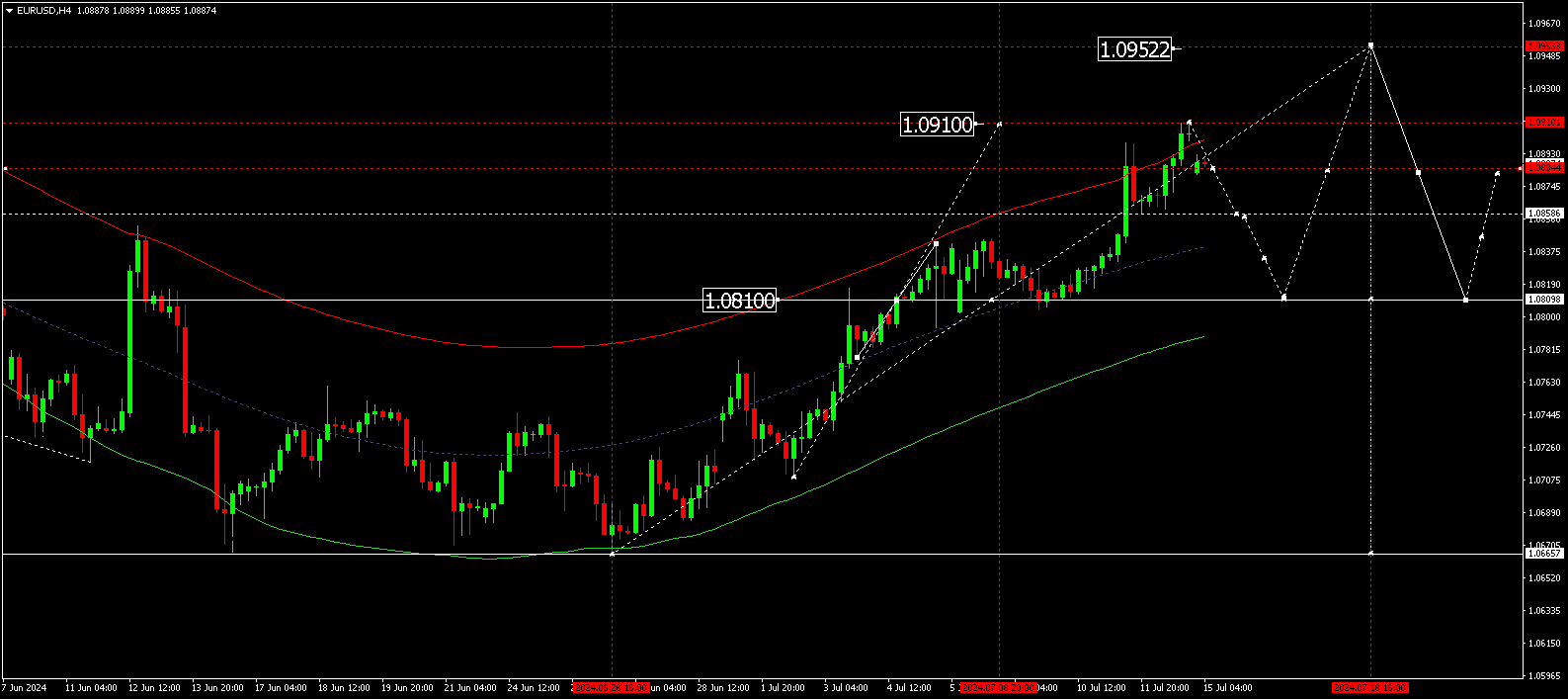 EURUSD technical analysis